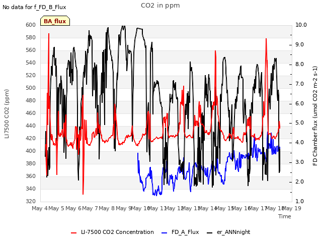 plot of CO2 in ppm