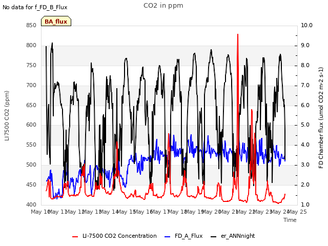 plot of CO2 in ppm