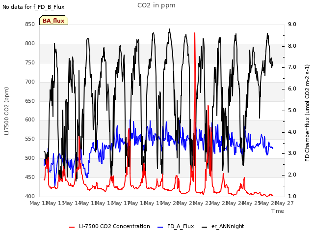 plot of CO2 in ppm