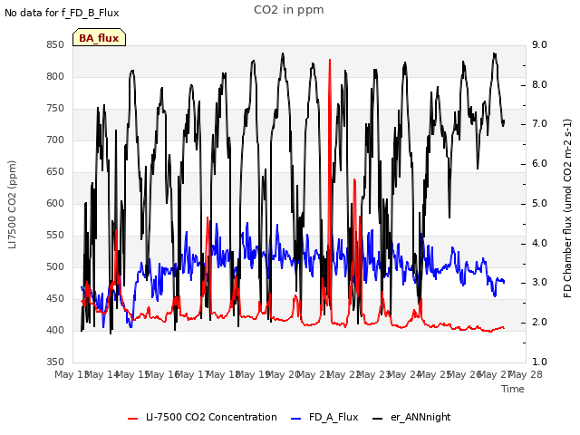 plot of CO2 in ppm