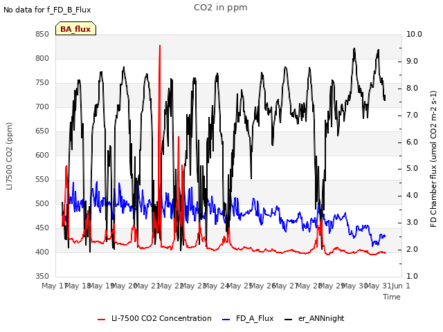 plot of CO2 in ppm