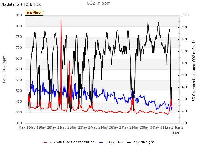 plot of CO2 in ppm