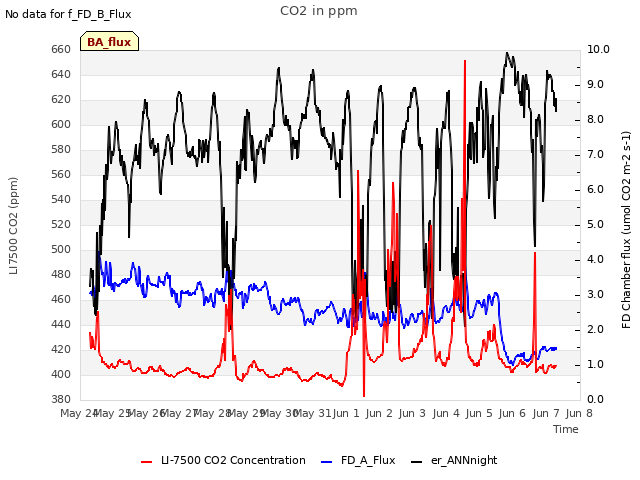 plot of CO2 in ppm