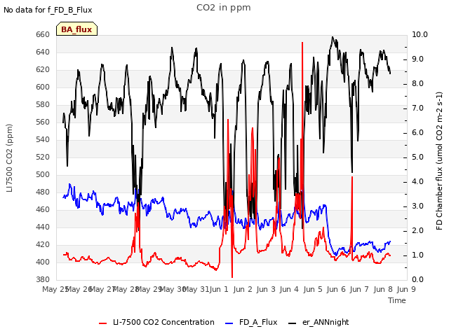 plot of CO2 in ppm