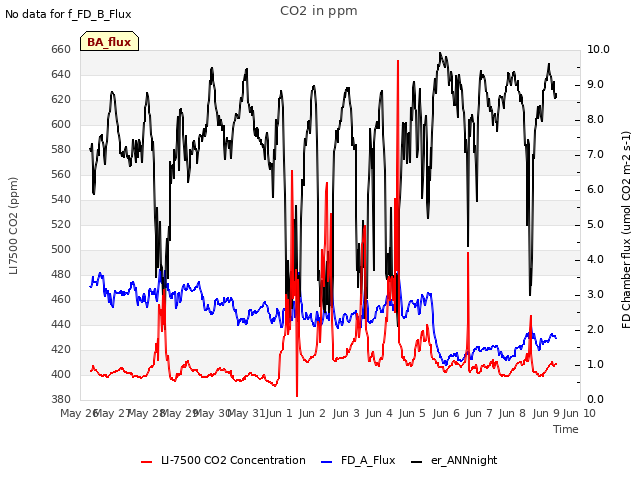 plot of CO2 in ppm