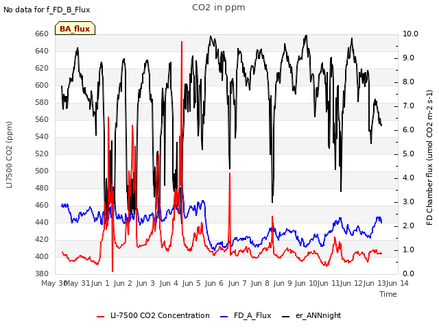 plot of CO2 in ppm