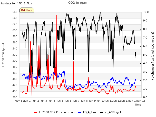 plot of CO2 in ppm