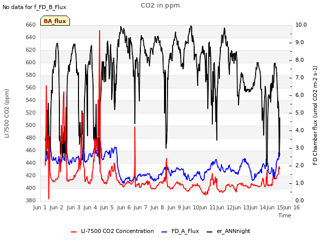 plot of CO2 in ppm