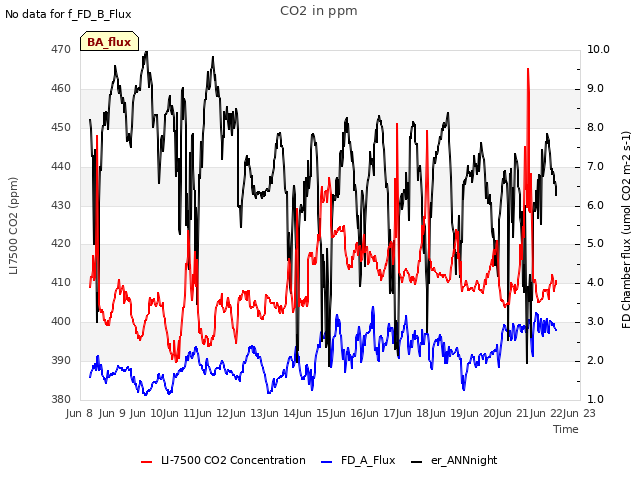 plot of CO2 in ppm