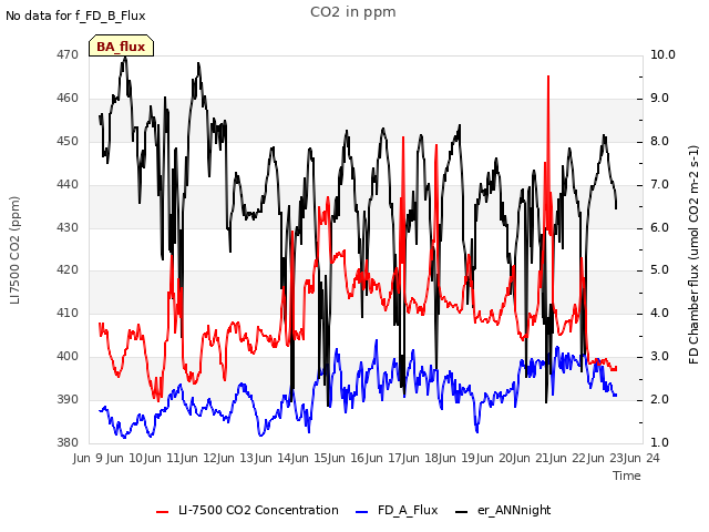 plot of CO2 in ppm