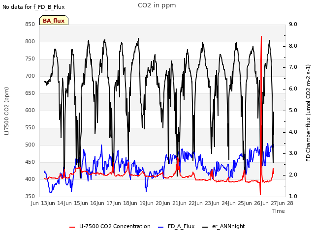 plot of CO2 in ppm