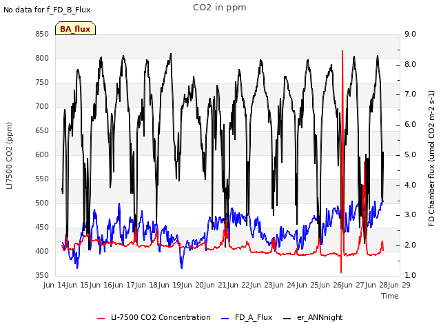 plot of CO2 in ppm