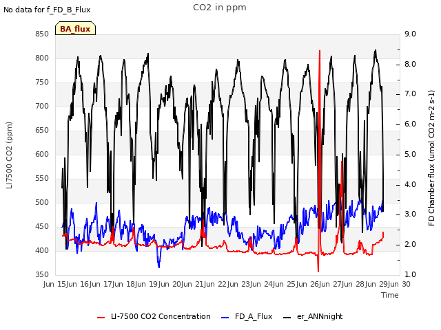 plot of CO2 in ppm