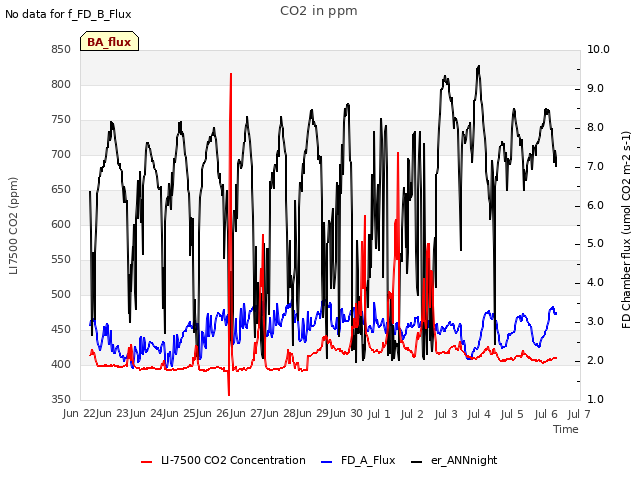 plot of CO2 in ppm