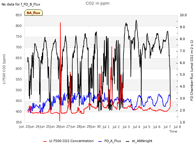 plot of CO2 in ppm