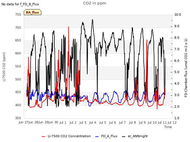 plot of CO2 in ppm