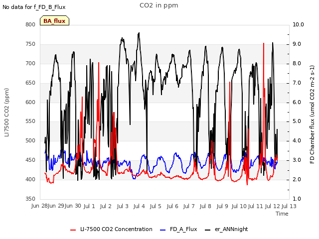 plot of CO2 in ppm