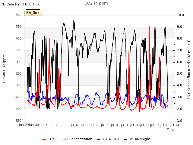 plot of CO2 in ppm