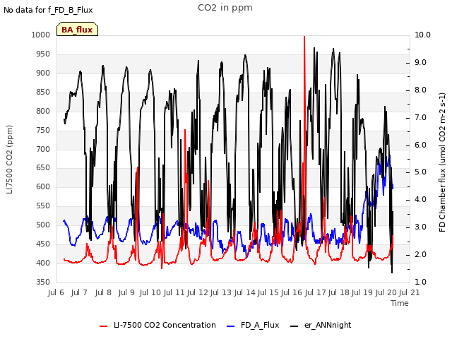 plot of CO2 in ppm