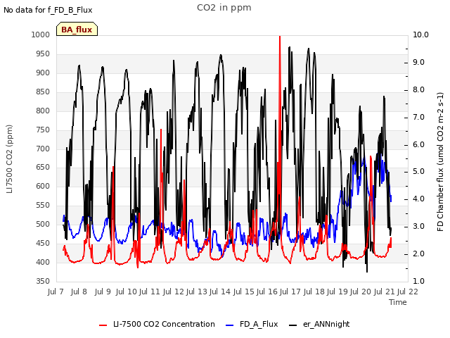 plot of CO2 in ppm