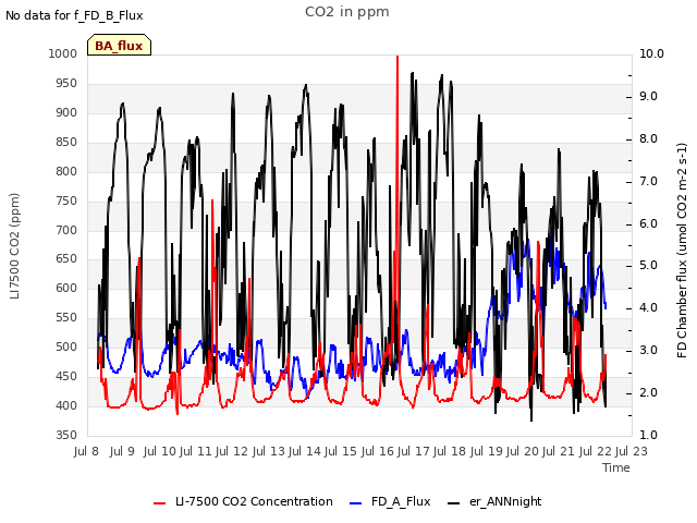 plot of CO2 in ppm