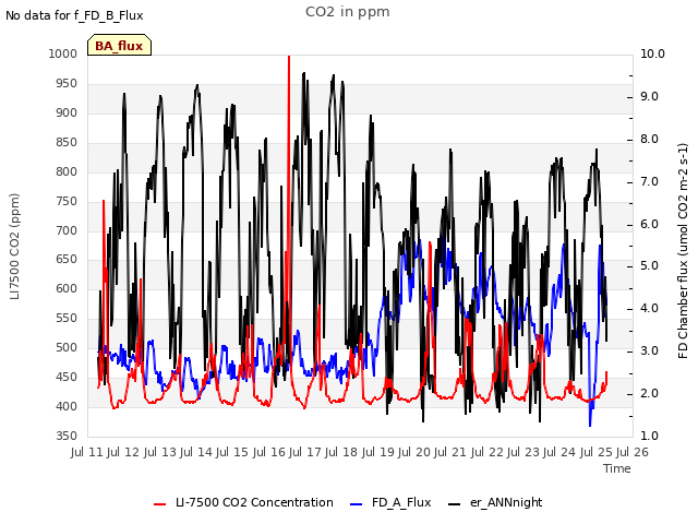 plot of CO2 in ppm