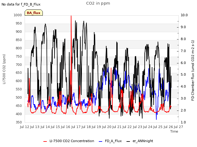 plot of CO2 in ppm