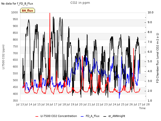 plot of CO2 in ppm