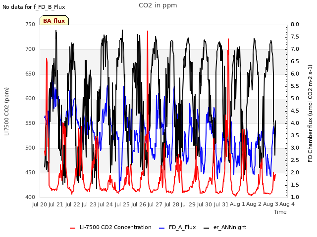 plot of CO2 in ppm