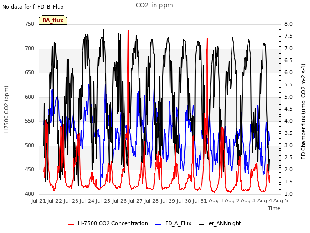 plot of CO2 in ppm