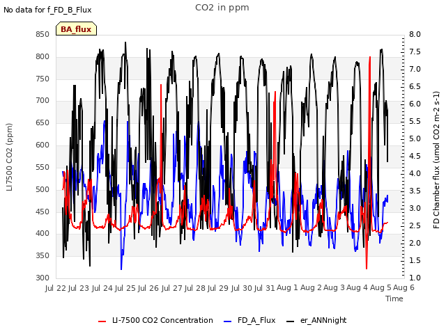 plot of CO2 in ppm