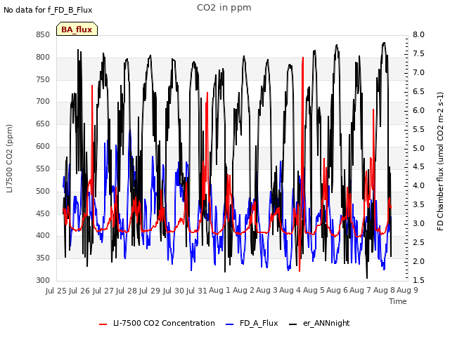 plot of CO2 in ppm