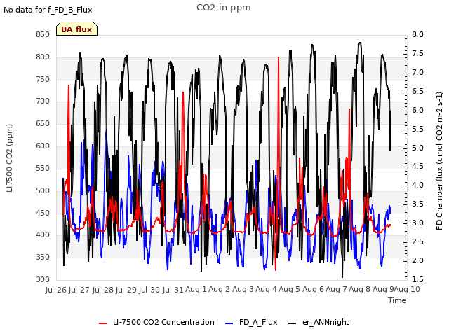 plot of CO2 in ppm