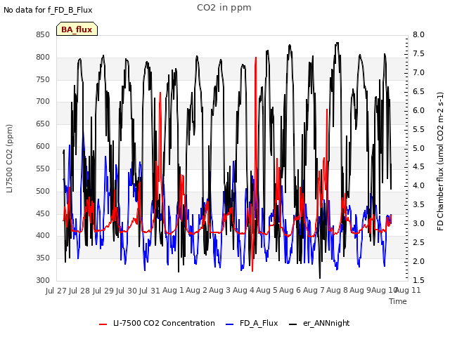 plot of CO2 in ppm