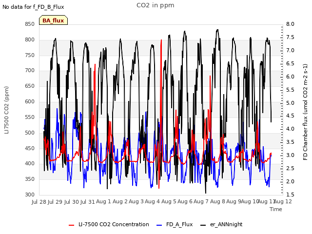 plot of CO2 in ppm