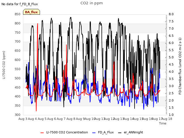 plot of CO2 in ppm