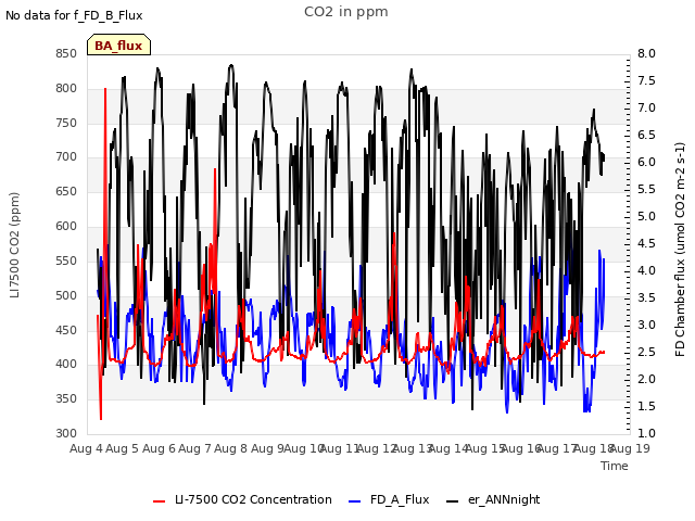 plot of CO2 in ppm