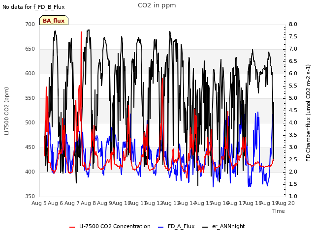 plot of CO2 in ppm