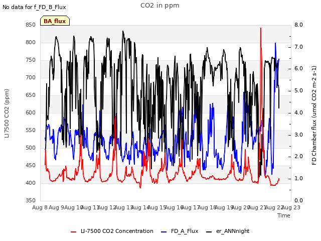 plot of CO2 in ppm