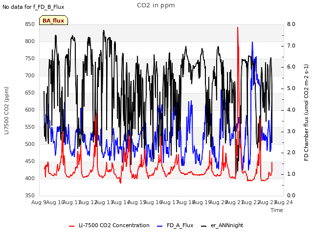 plot of CO2 in ppm