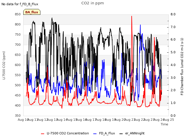 plot of CO2 in ppm