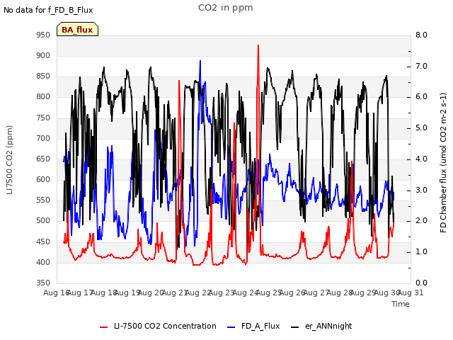 plot of CO2 in ppm