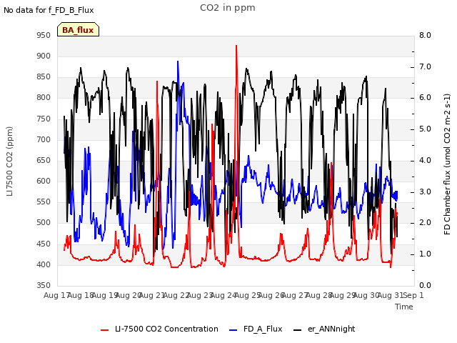 plot of CO2 in ppm