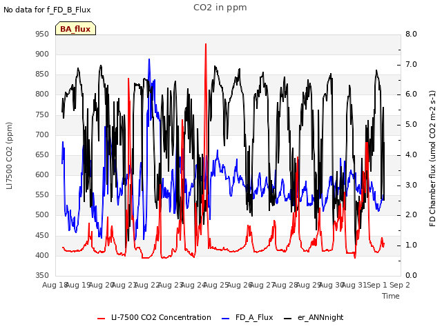 plot of CO2 in ppm