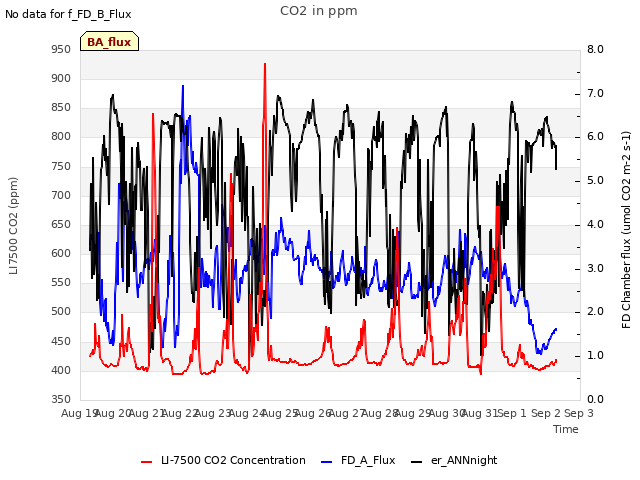 plot of CO2 in ppm