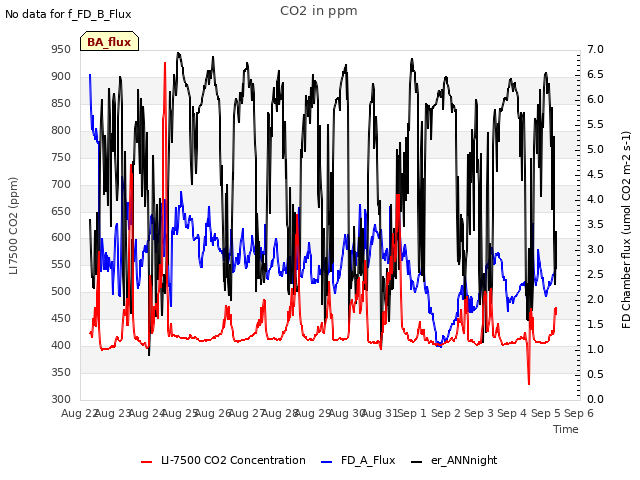 plot of CO2 in ppm