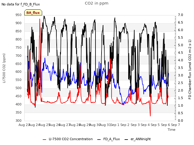 plot of CO2 in ppm