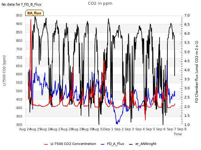 plot of CO2 in ppm