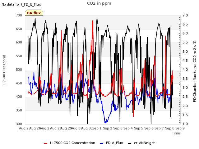 plot of CO2 in ppm