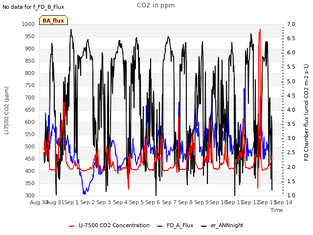 plot of CO2 in ppm